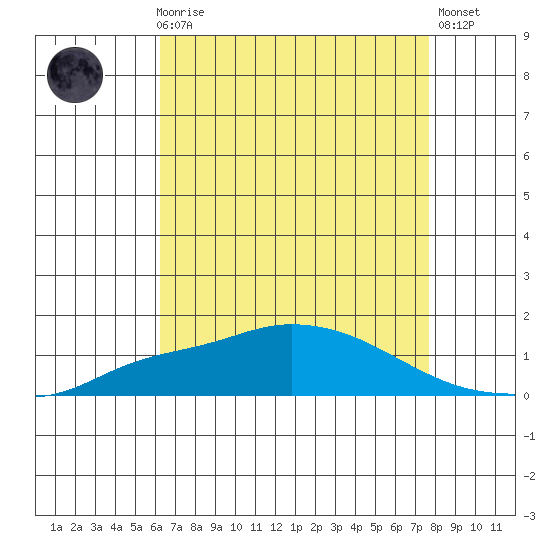 Fowl River tide chart for Sunday, August 8, 2021