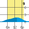 Fowl River tide chart for Monday, August 9, 2021