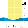 Fowl River tide chart for Friday, September 10, 2021