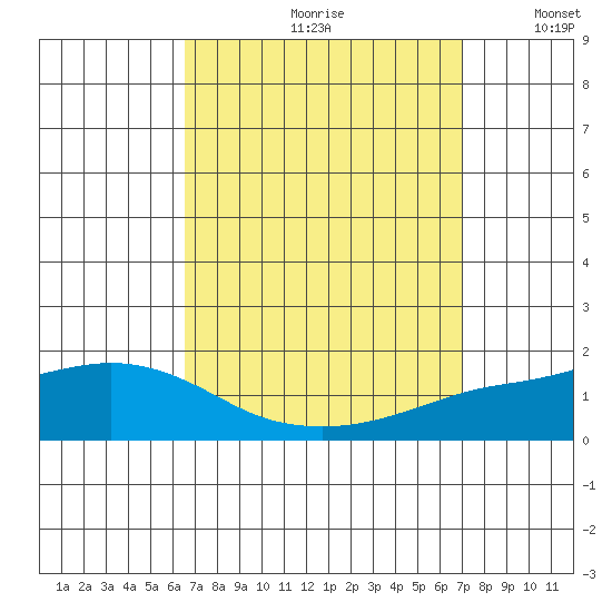 Fowl River tide chart for Saturday, September 11, 2021