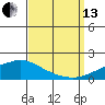 Fowl River tide chart for Monday, September 13, 2021