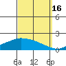 Fowl River tide chart for Thursday, September 16, 2021