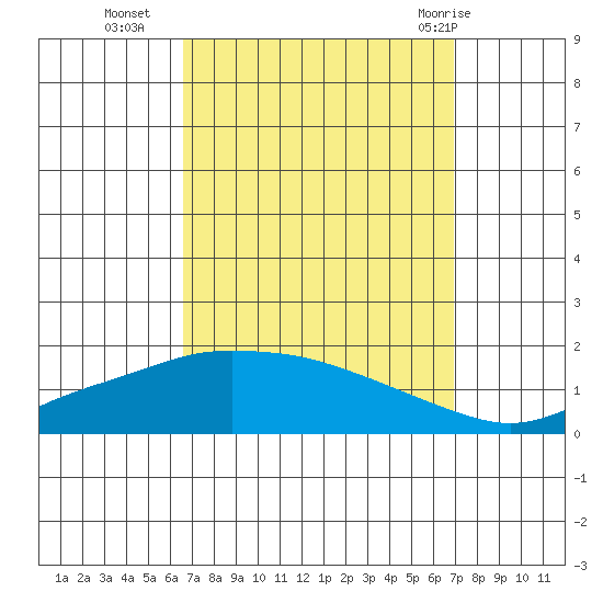Fowl River tide chart for Friday, September 17, 2021