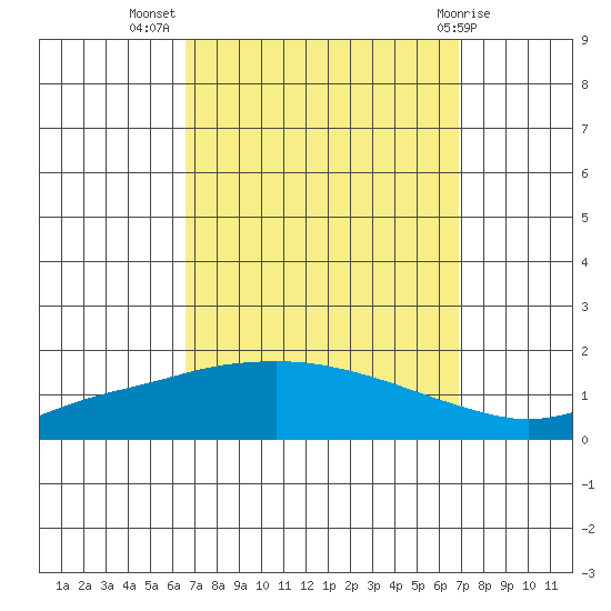 Fowl River tide chart for Saturday, September 18, 2021