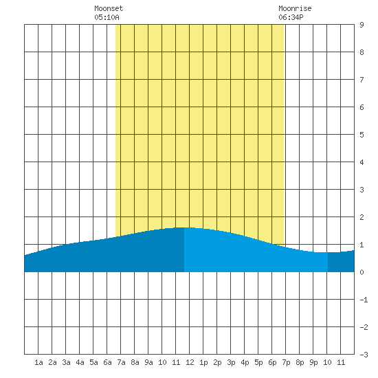 Fowl River tide chart for Sunday, September 19, 2021