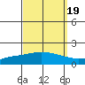 Fowl River tide chart for Sunday, September 19, 2021