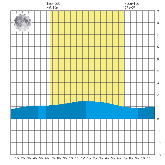 Fowl River tide chart for Monday, September 20, 2021