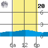 Fowl River tide chart for Monday, September 20, 2021