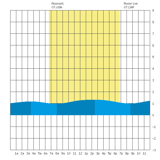 Fowl River tide chart for Tuesday, September 21, 2021