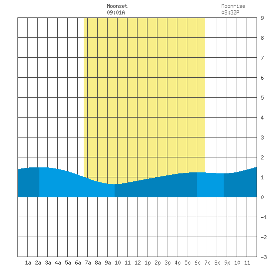 Fowl River tide chart for Thursday, September 23, 2021