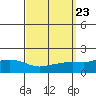 Fowl River tide chart for Thursday, September 23, 2021