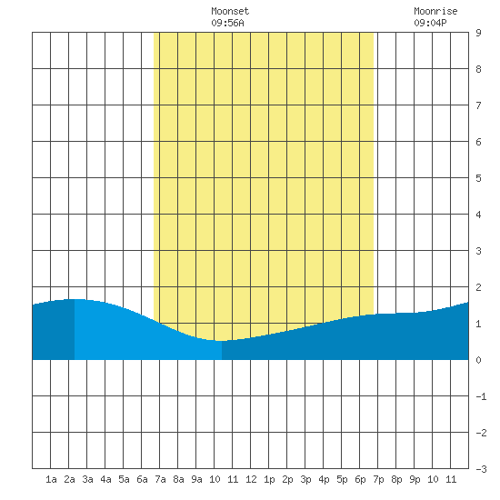Fowl River tide chart for Friday, September 24, 2021