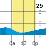 Fowl River tide chart for Saturday, September 25, 2021