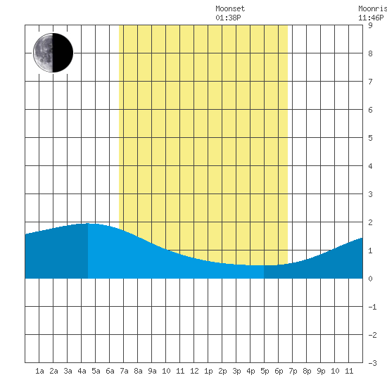 Fowl River tide chart for Tuesday, September 28, 2021
