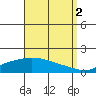 Fowl River tide chart for Thursday, September 2, 2021