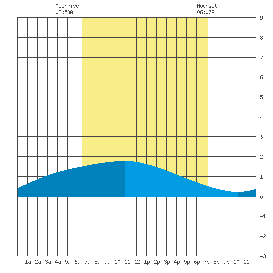 Fowl River tide chart for Saturday, September 4, 2021