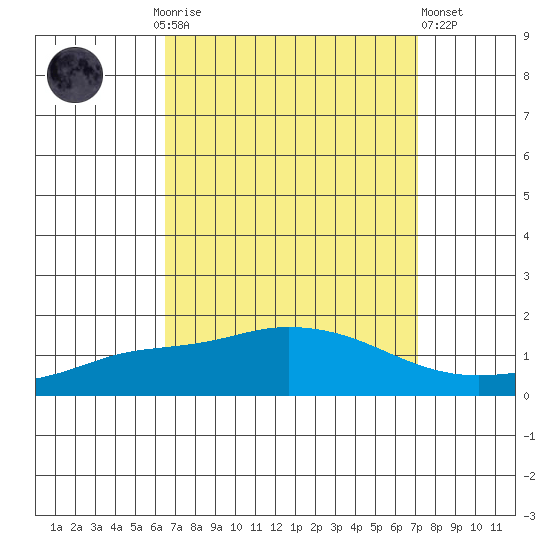 Fowl River tide chart for Monday, September 6, 2021