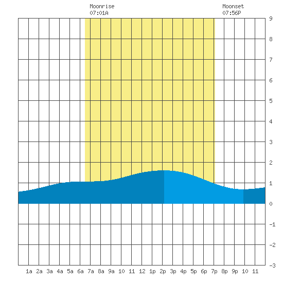Fowl River tide chart for Tuesday, September 7, 2021