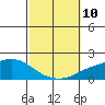 Fowl River tide chart for Sunday, October 10, 2021