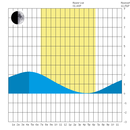 Fowl River tide chart for Tuesday, October 12, 2021