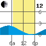 Fowl River tide chart for Tuesday, October 12, 2021