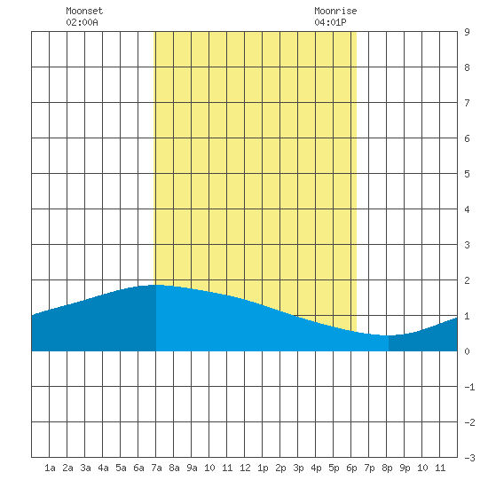 Fowl River tide chart for Friday, October 15, 2021