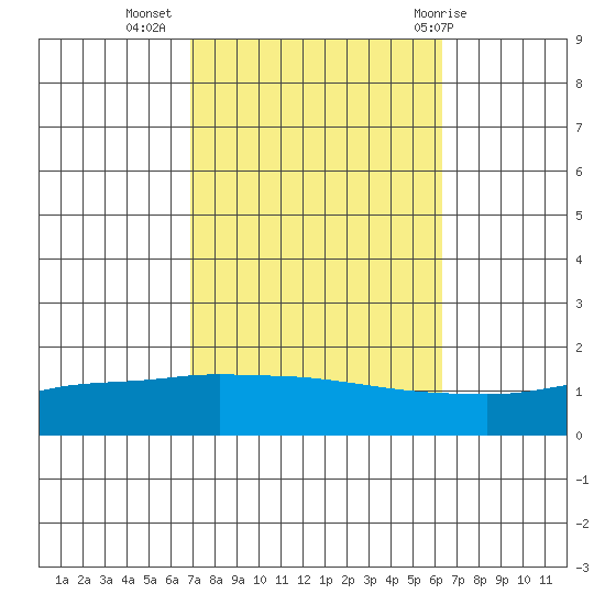 Fowl River tide chart for Sunday, October 17, 2021