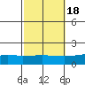 Fowl River tide chart for Monday, October 18, 2021
