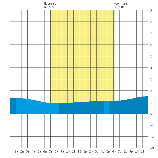 Fowl River tide chart for Tuesday, October 19, 2021