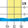 Fowl River tide chart for Tuesday, October 19, 2021