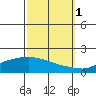 Fowl River tide chart for Friday, October 1, 2021