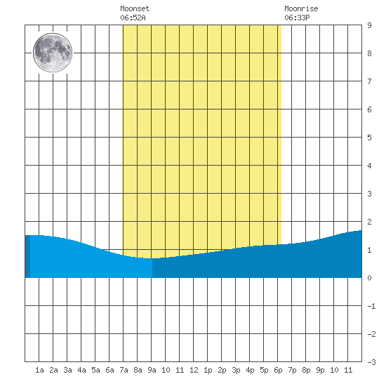 Fowl River tide chart for Wednesday, October 20, 2021