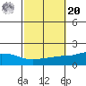 Fowl River tide chart for Wednesday, October 20, 2021