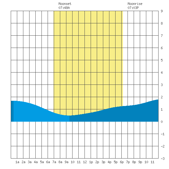 Fowl River tide chart for Thursday, October 21, 2021
