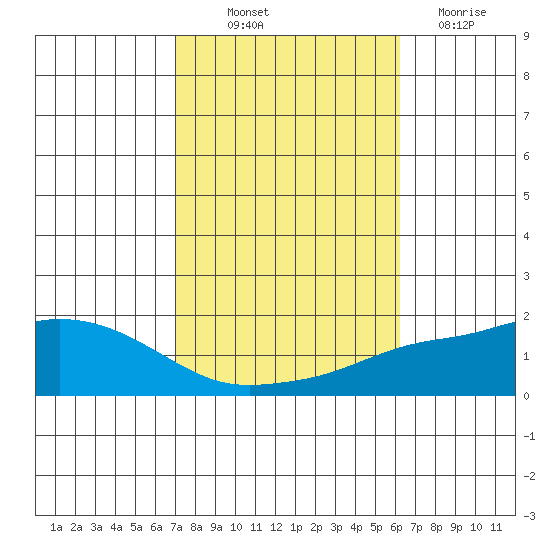 Fowl River tide chart for Saturday, October 23, 2021