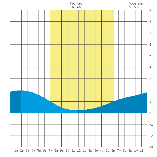 Fowl River tide chart for Sunday, October 24, 2021