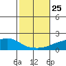 Fowl River tide chart for Monday, October 25, 2021
