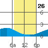 Fowl River tide chart for Tuesday, October 26, 2021