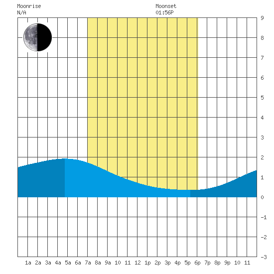 Fowl River tide chart for Thursday, October 28, 2021