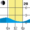 Fowl River tide chart for Thursday, October 28, 2021