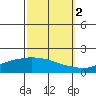 Fowl River tide chart for Saturday, October 2, 2021
