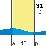 Fowl River tide chart for Sunday, October 31, 2021