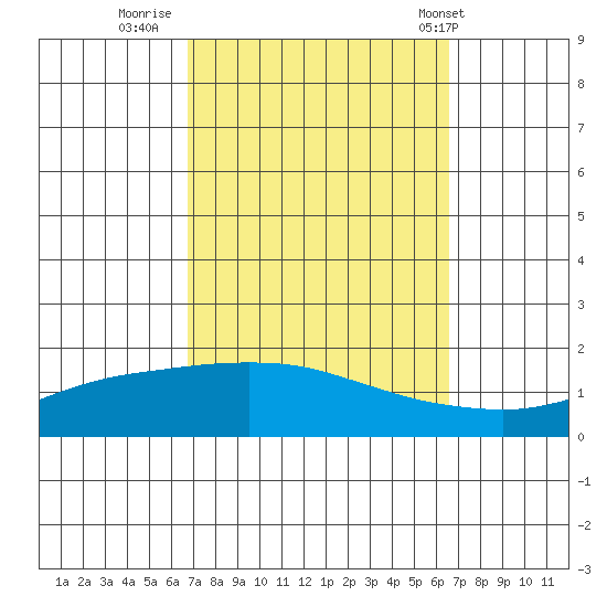 Fowl River tide chart for Sunday, October 3, 2021