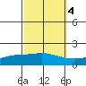 Fowl River tide chart for Monday, October 4, 2021