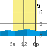 Fowl River tide chart for Tuesday, October 5, 2021