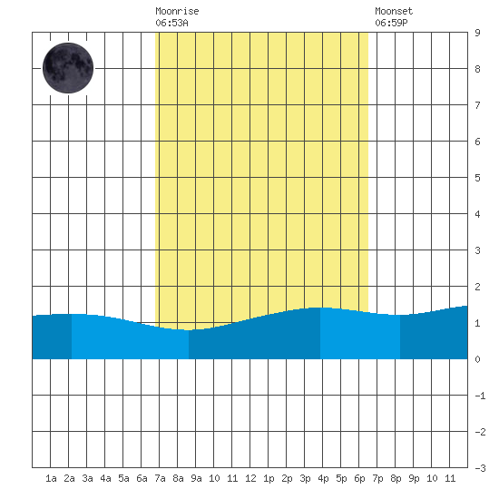 Fowl River tide chart for Wednesday, October 6, 2021