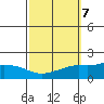 Fowl River tide chart for Thursday, October 7, 2021