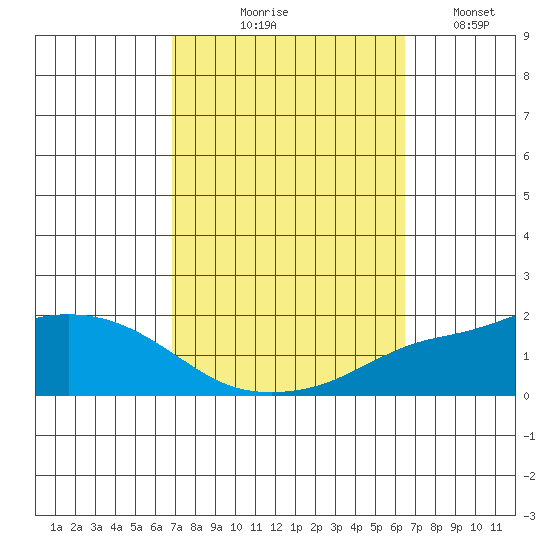 Fowl River tide chart for Saturday, October 9, 2021