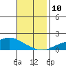 Fowl River tide chart for Wednesday, November 10, 2021