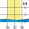 Fowl River tide chart for Sunday, November 14, 2021